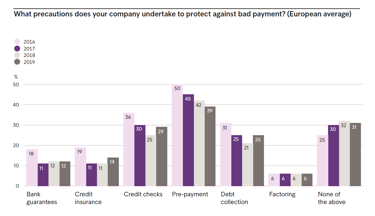 Quelles précautions votre entreprise prend-elle pour se prémunir contre les défauts de paiement ? (Moyenne européenne)