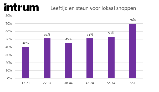 Lokaal kopen per leeftijdsklasse