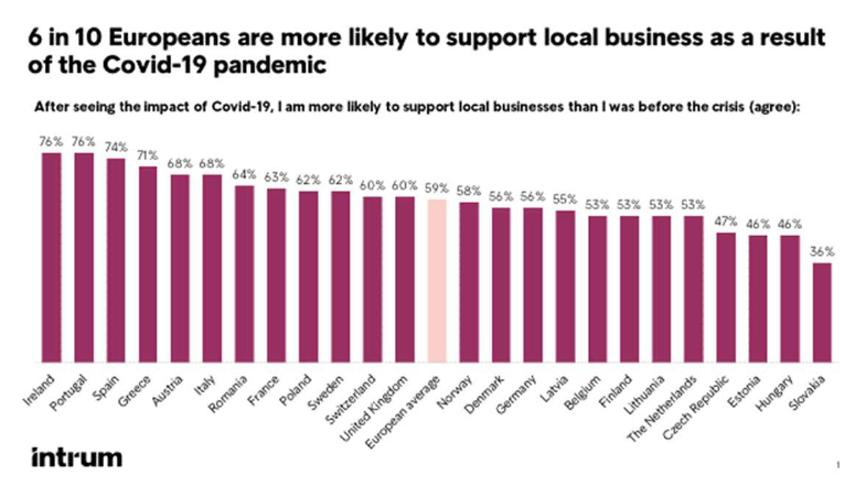 Enclin à soutenir les entreprises locales (par pays)