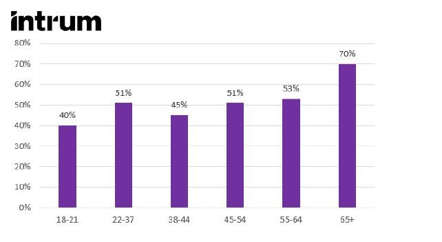 Enclin à soutenir des entreprises locales (par âge)