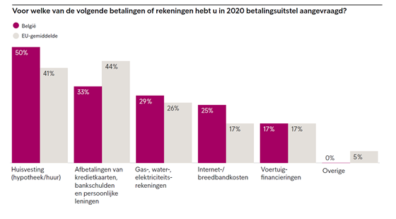 Rekeningen waarvoor betalingsuitstel wordt gevraagd