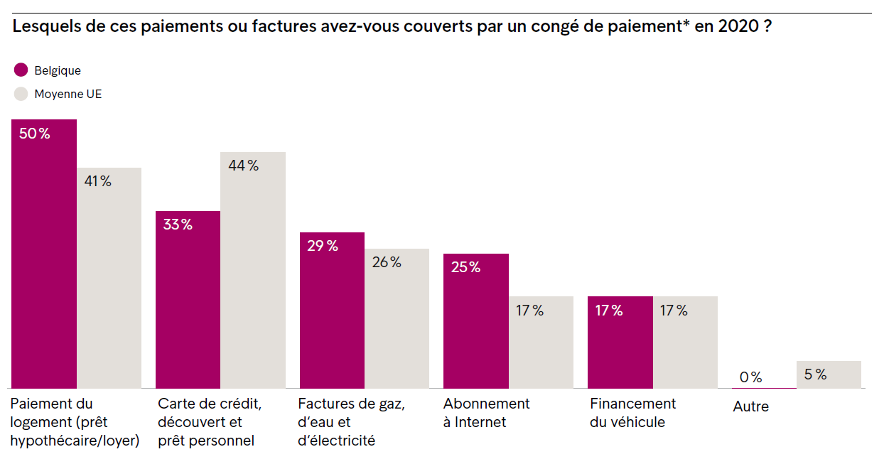 Les factures couverts par un congé de paiement