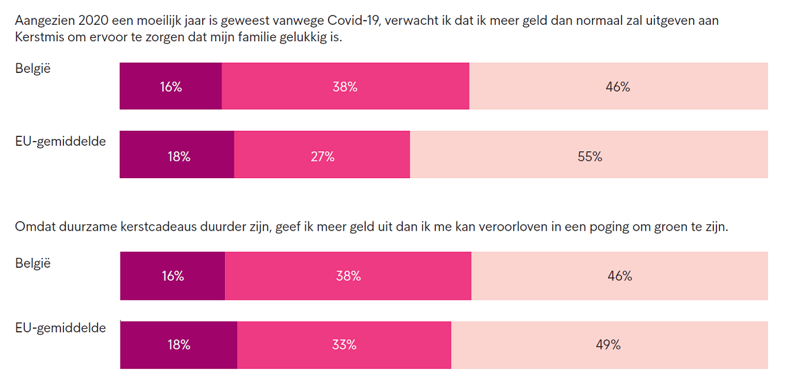 Meer geld naar kerstcadeaus dit jaar