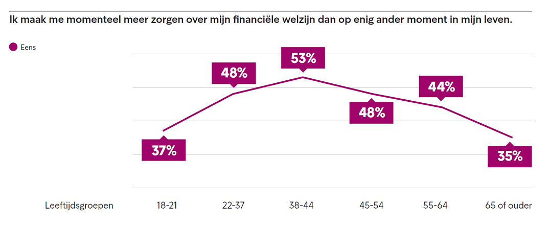 Zorgen over financieel welzijn (per leeftijdsgroep)