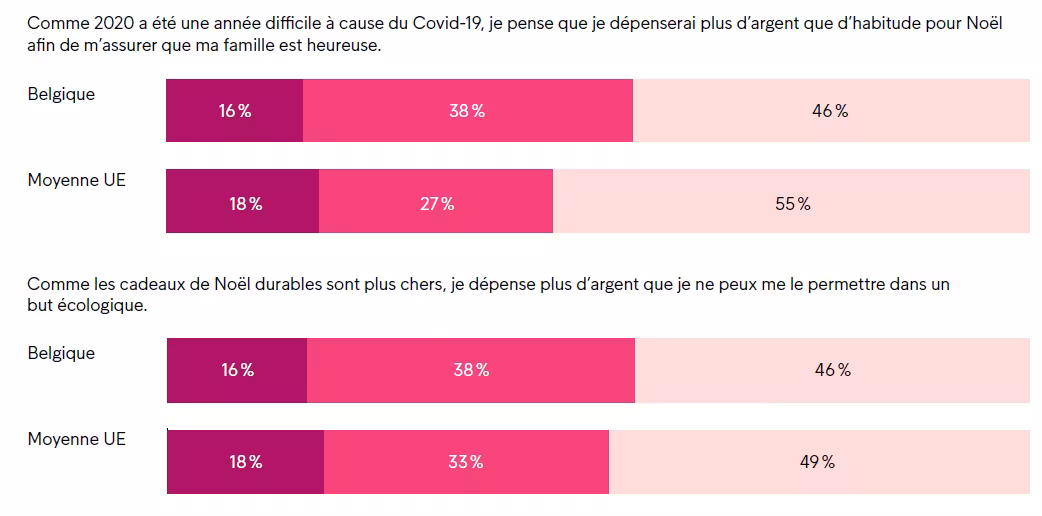 Dépenses Pour Noel
