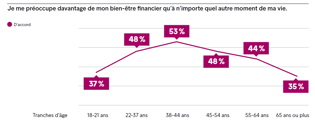 Bien-être financier (par l'age)