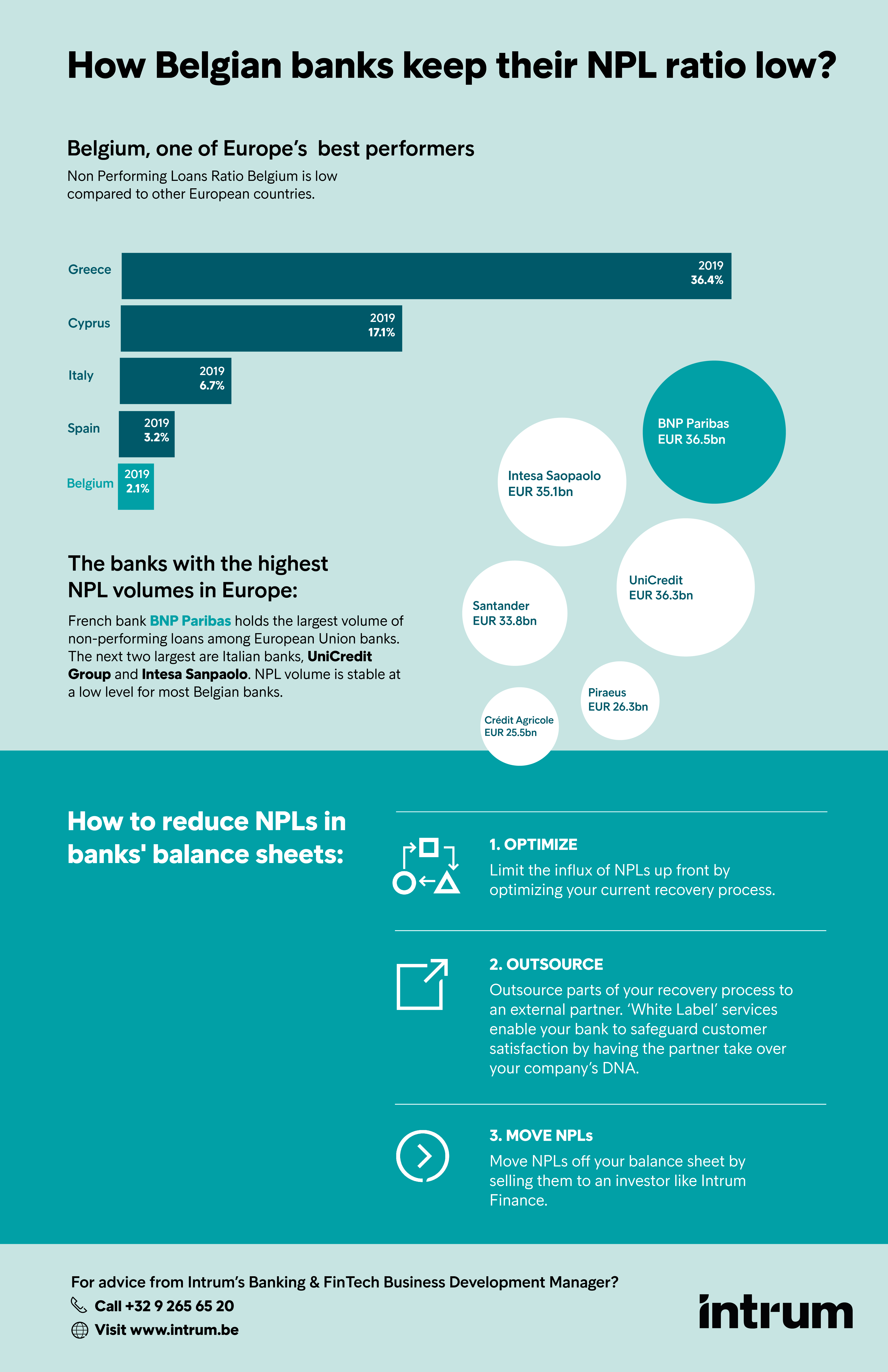 How banks in Belgium reduce their NPL ratio?