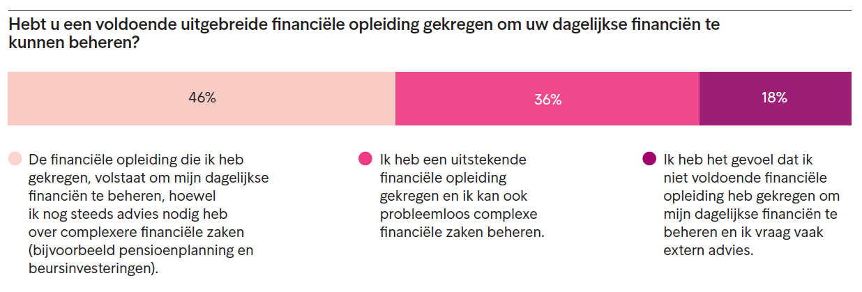 Financiële geletterdheid onvoldoende in België