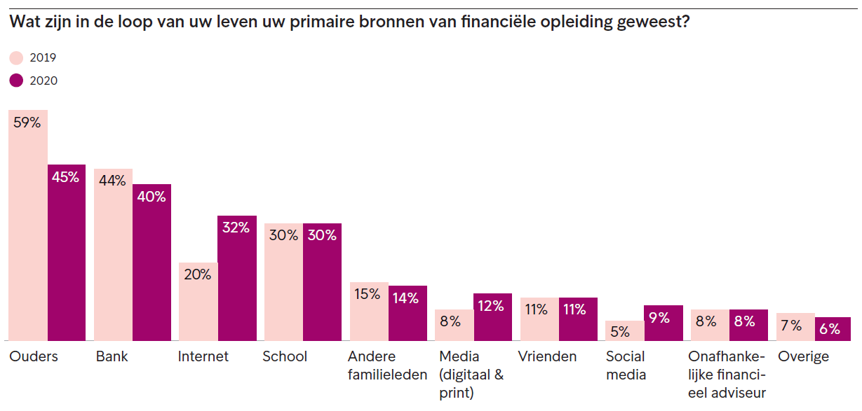 Bronnen van financiële kennis