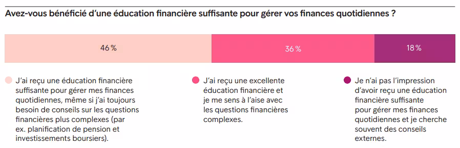 Education Financiere Insuffisante