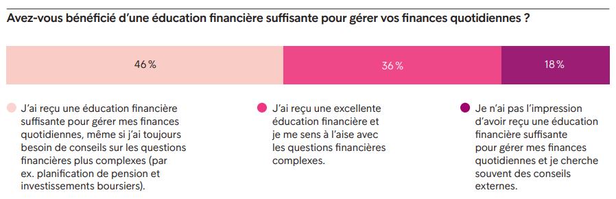 Les connaissances financières sont insuffisantes en Belgique