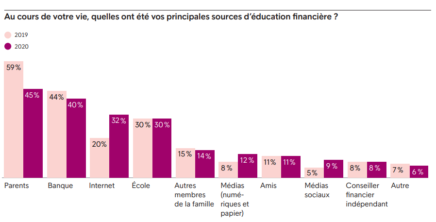 Sources des connaissances financières