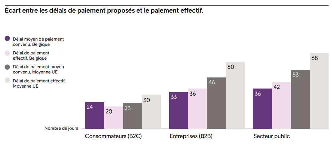 L’optimisation de la gestion des débiteurs réduit l’écart de paiement