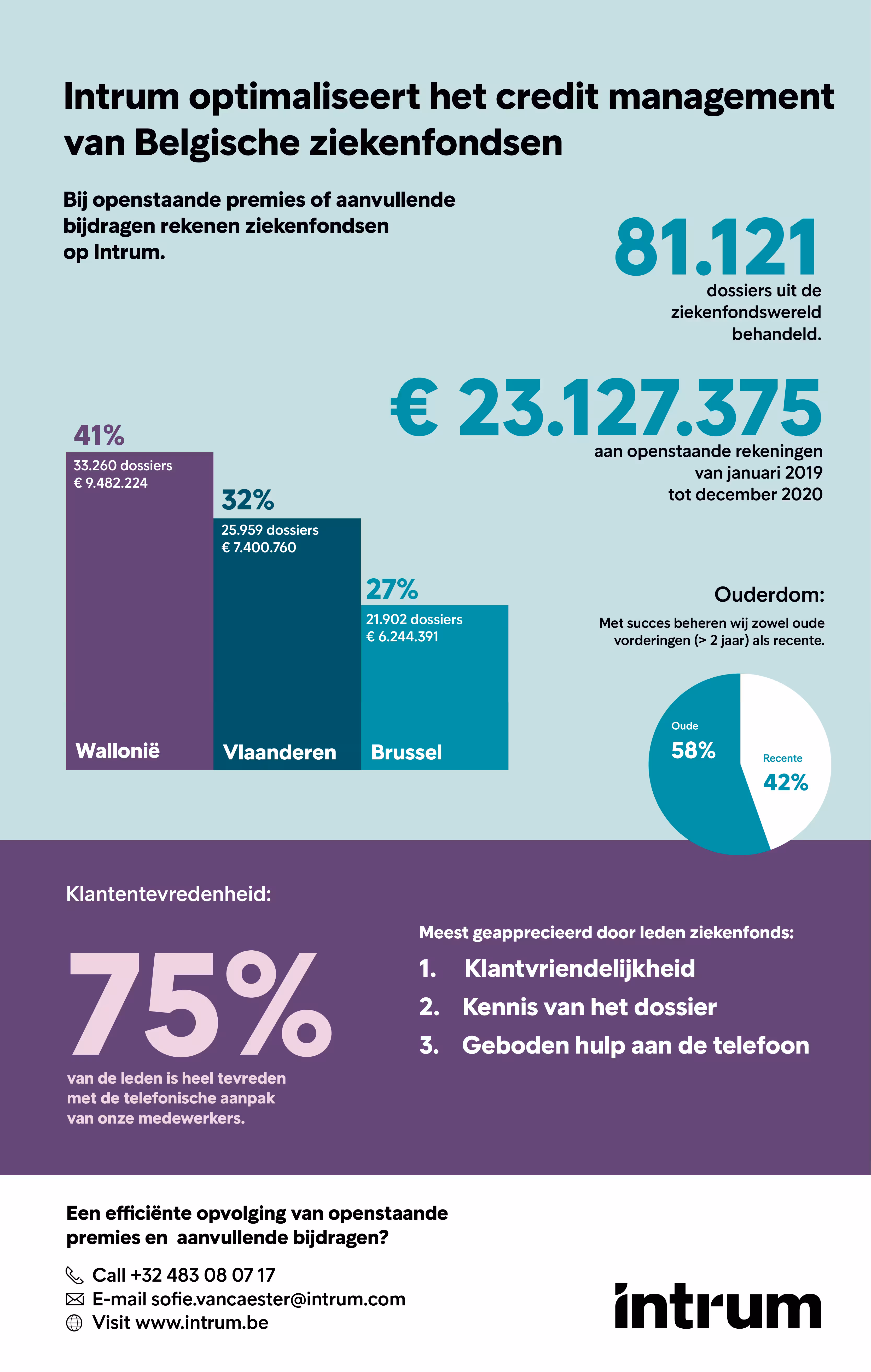 Credit Management Belgische Ziekenfondsen Infographic