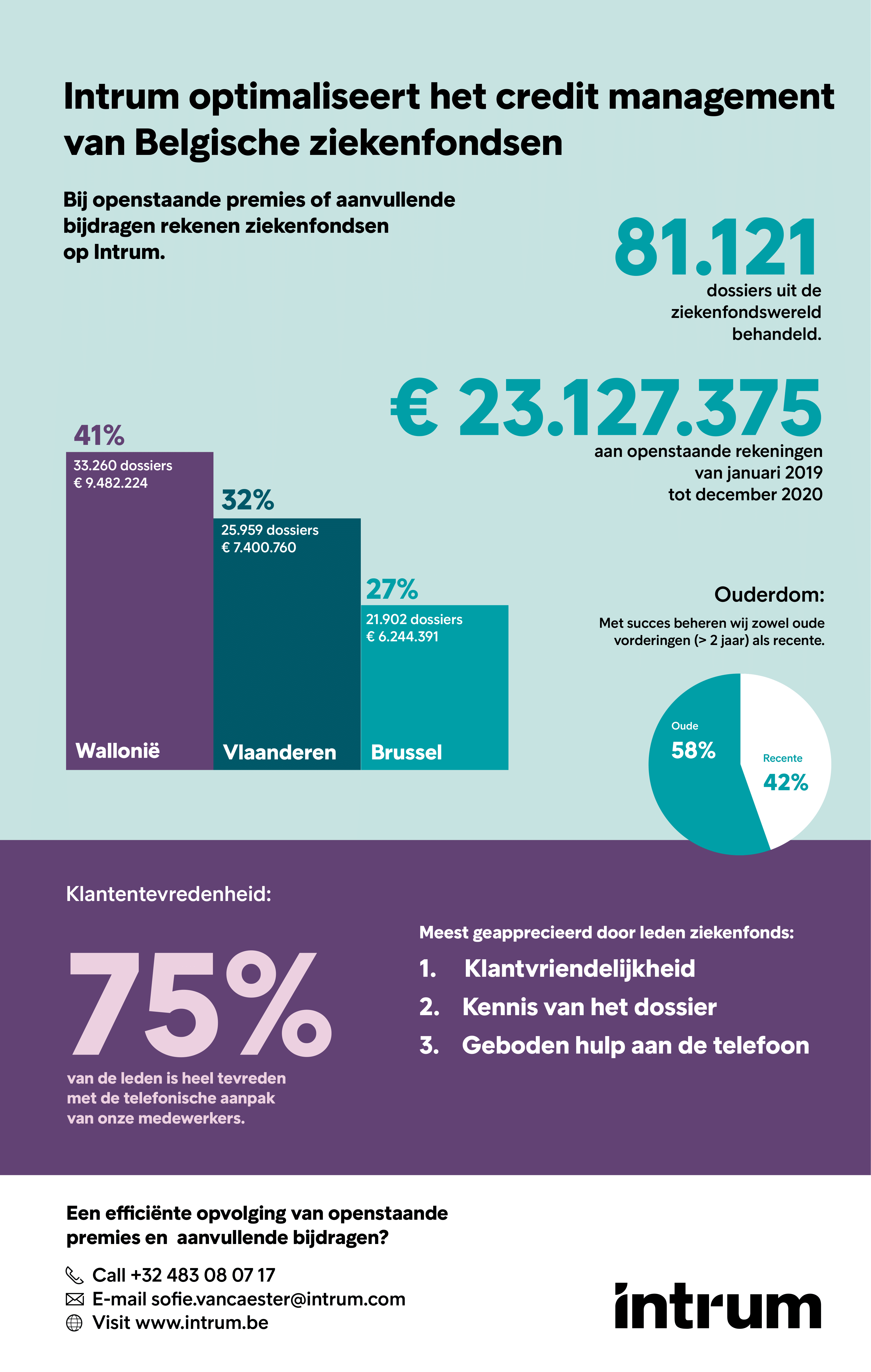 Intrum optimaliseert het credit management van Belgische ziekenfondsen