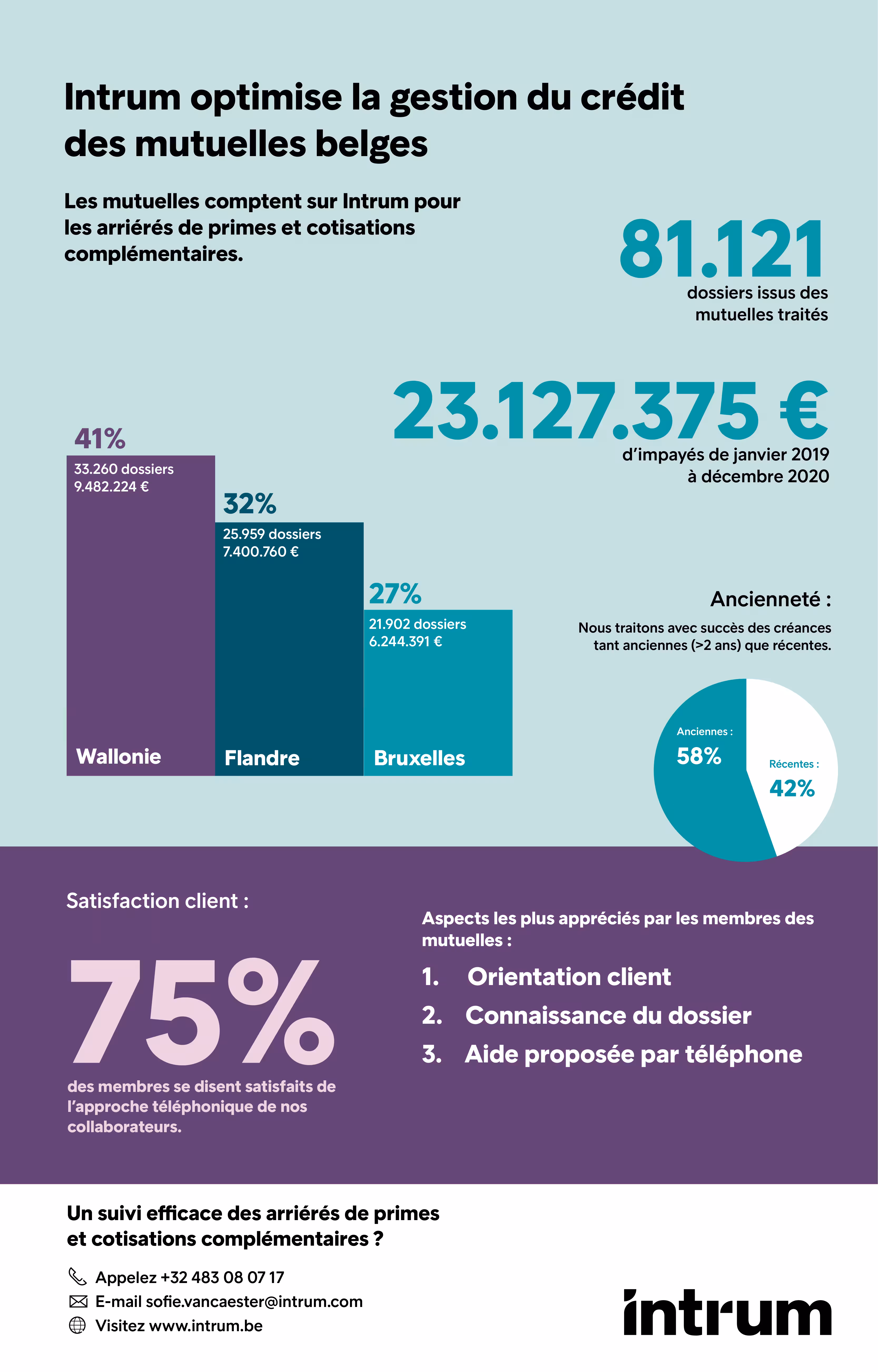 Gestion Du Credit Mutuelles Belges Infographic