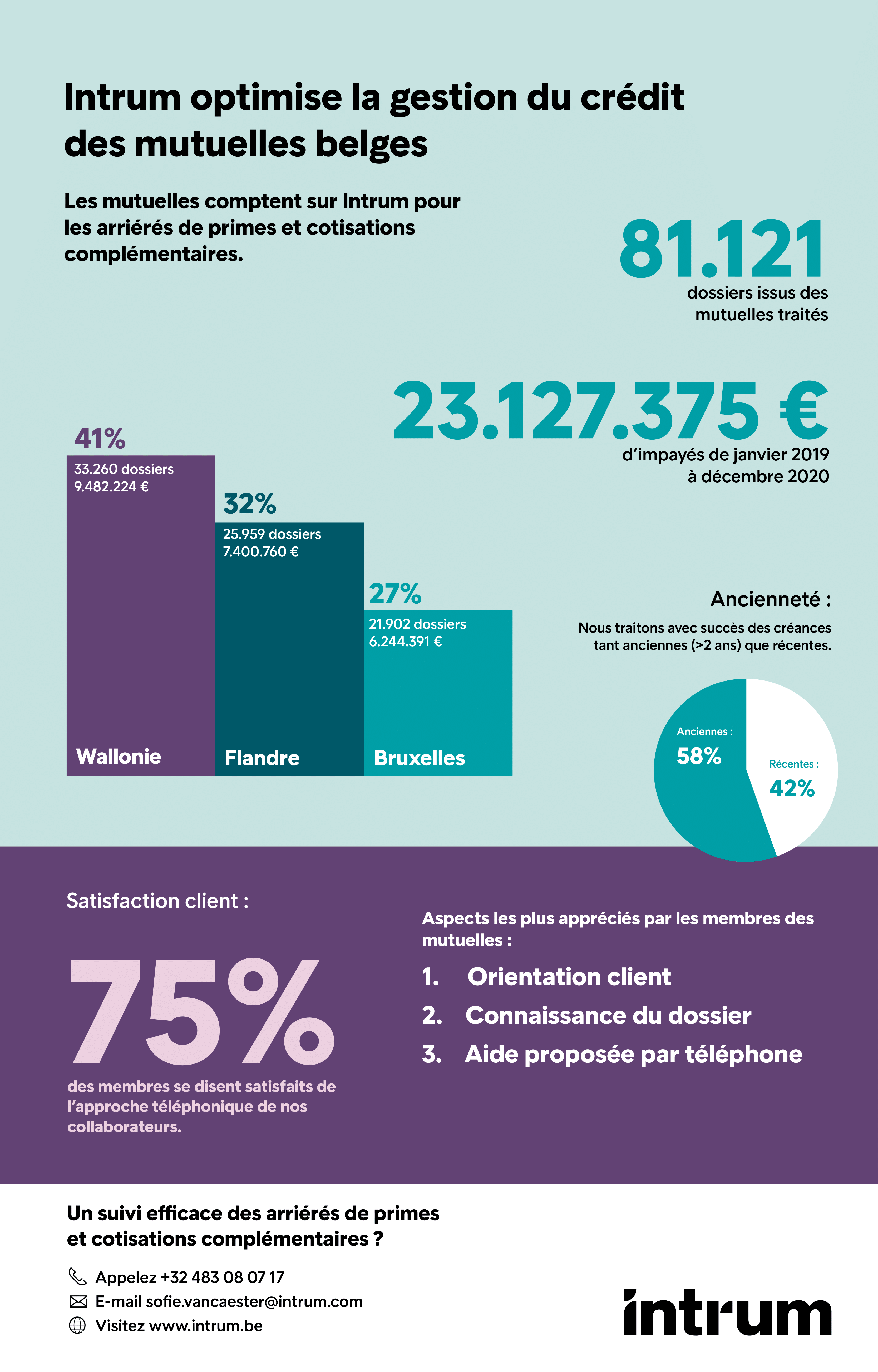 Intrum optimise la gestion de crédit des mutualités belges