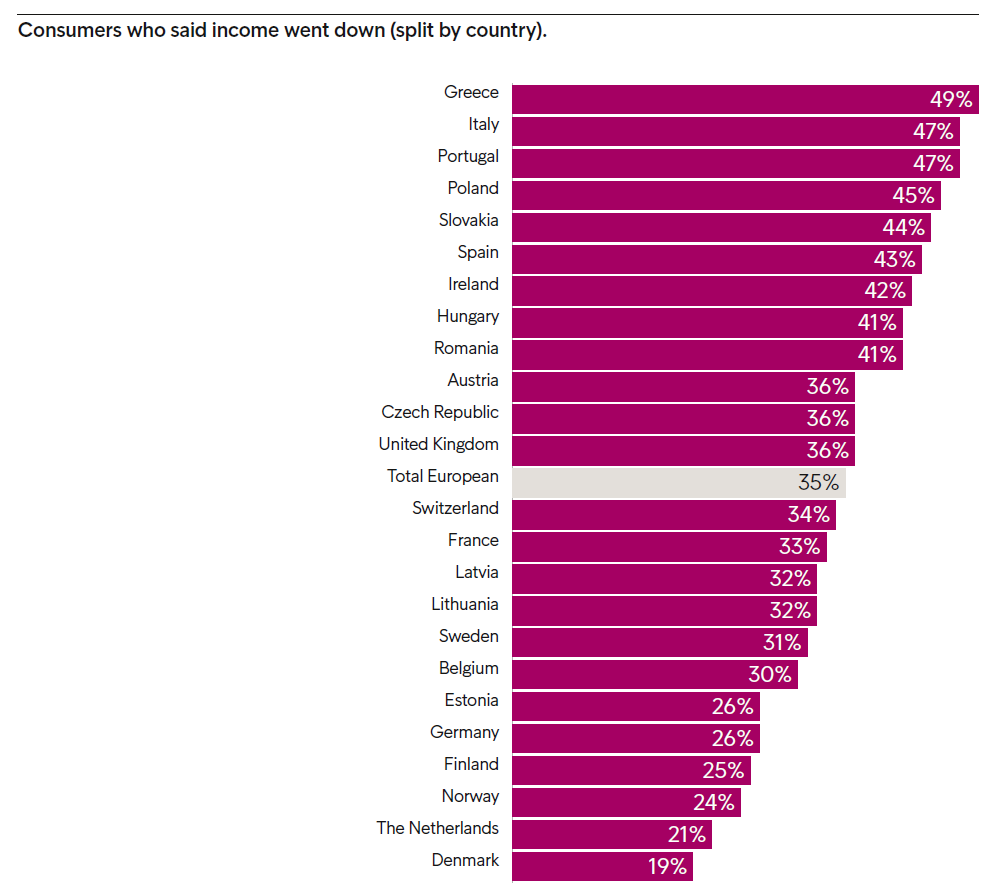 Consommateurs faisant état d’une baisse de revenu (par pays)