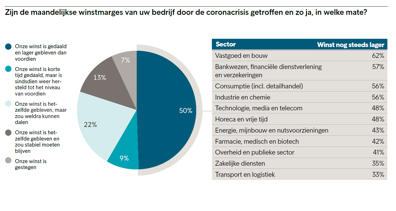 Winstmarges gedaald door coronacrisis