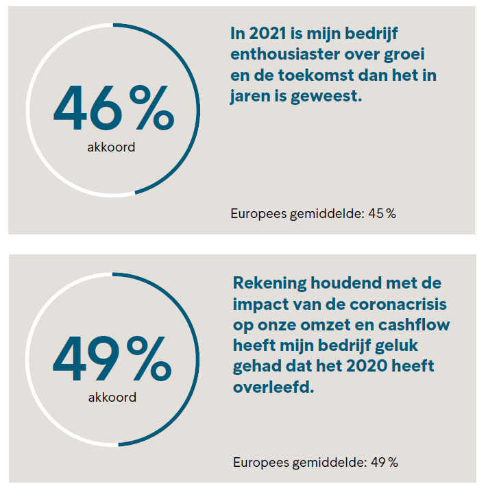 Belgische bedrijven overleven ternauwernood maar hoopvol voor toekomst