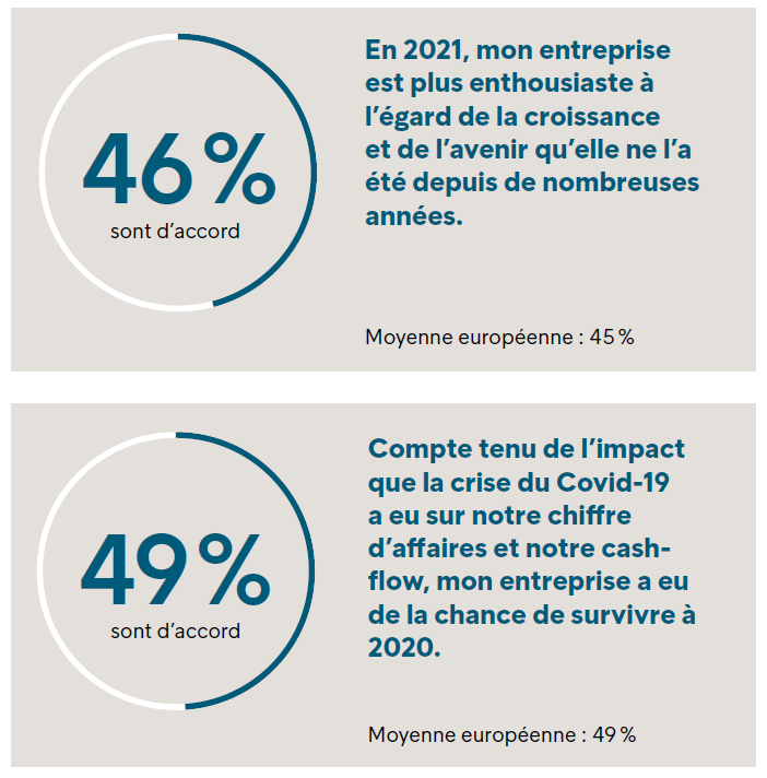 LEs entreprises belges enthousiastes à l'égard de la croissance