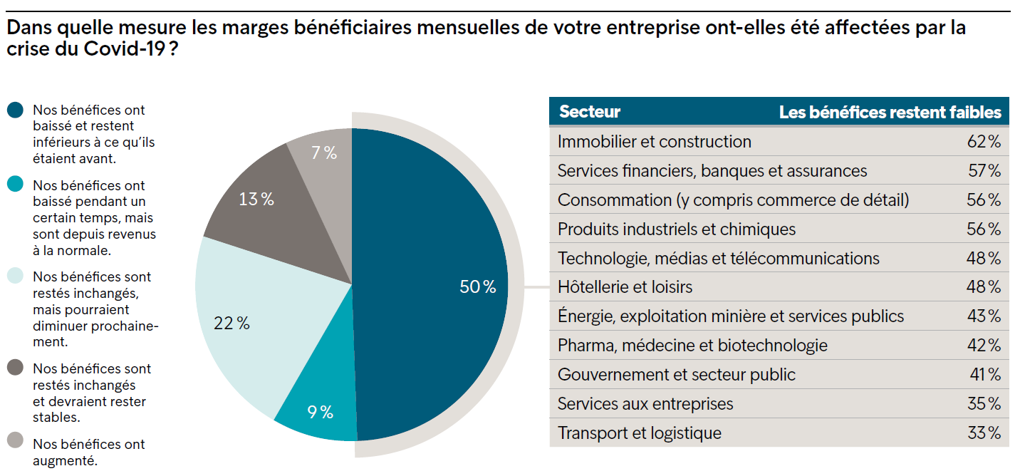 Marges bénéficiaires affectées par la crise du Covid-19