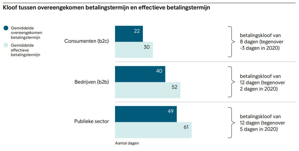 Betalingskloof door wanbetalers