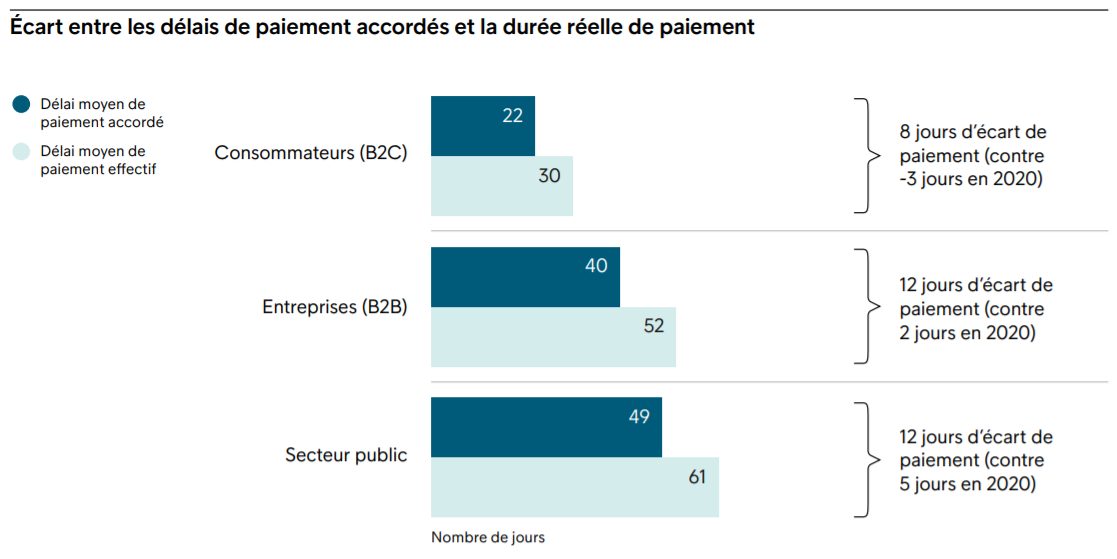 L'écart de paiement à cause de mauvais payeurs