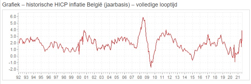 Inflatie 1992 - 2021 België