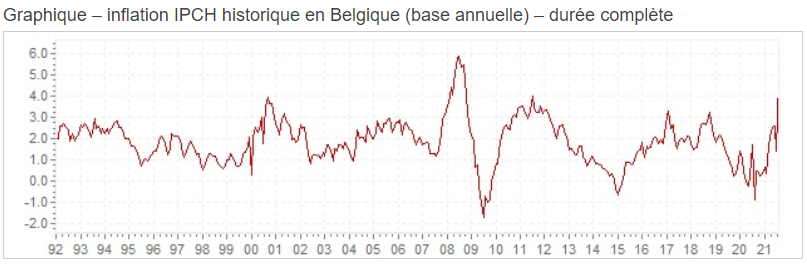 L'inflation en Belgique