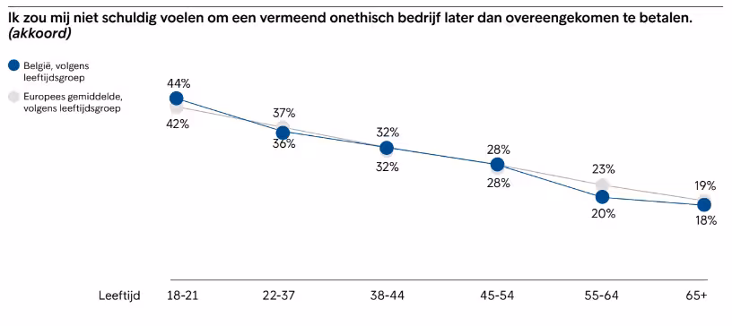 schuldgevoel laattijdig betalen