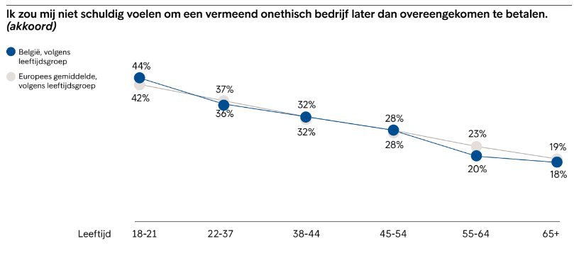 Laattijdig betalen van als onethisch ervaren bedrijf: Minder schuldgevoel