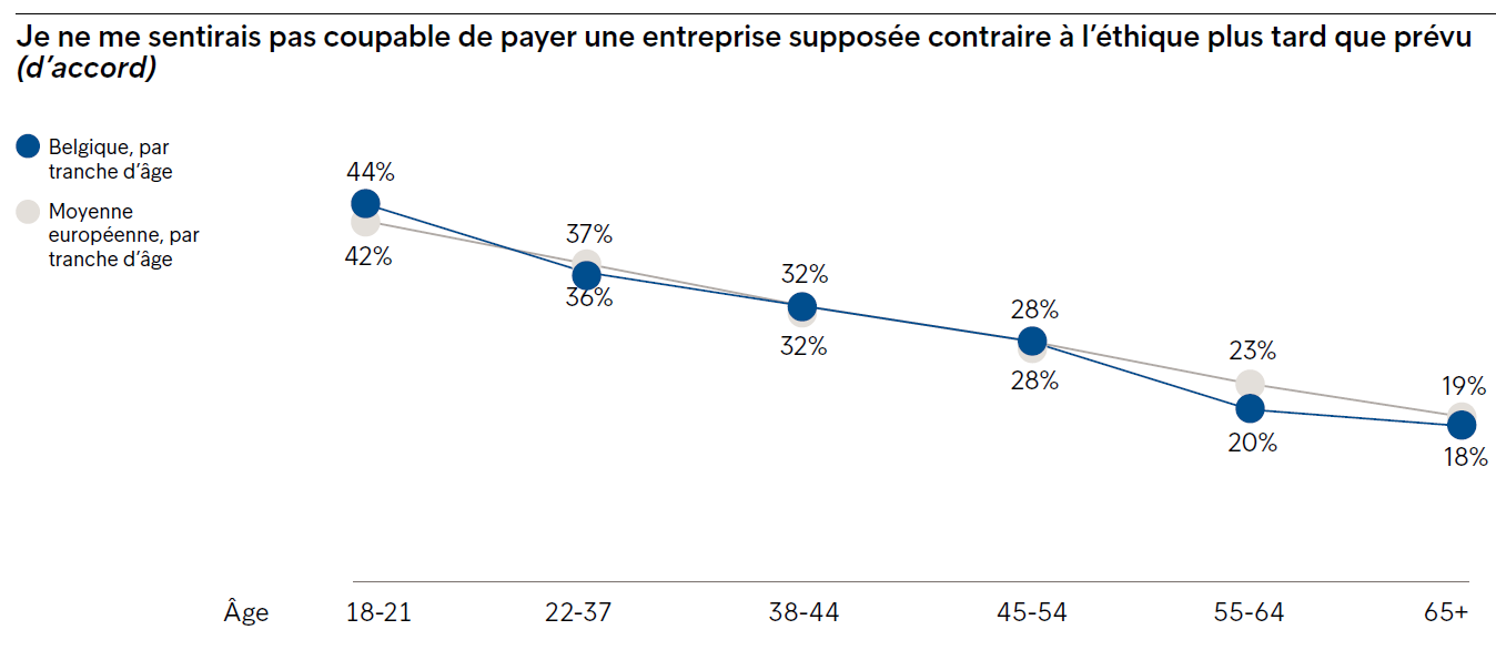 Payer plus tard une entreprise non-éthique