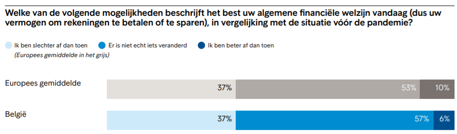 37% is financieel slechter af dan voor de pandemie