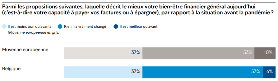 Près de quatre Belges sur dix se sont appauvris à cause de la pandémie