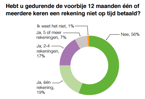 43% heeft afgelopen laattijdig betaald