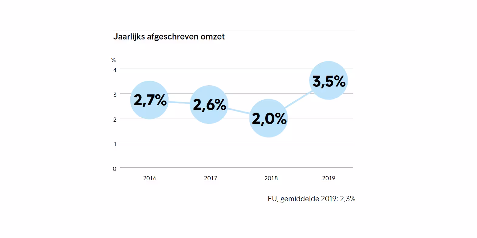 Jaarlijks Afgeschreven Omzet Groot