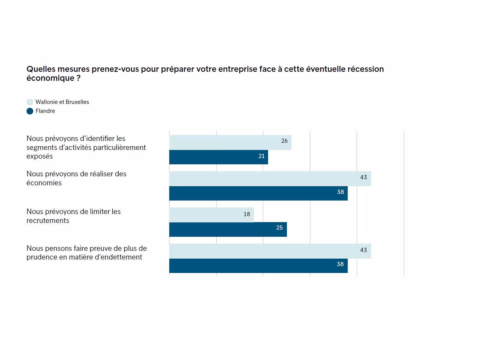 Mesures Face A Recession A