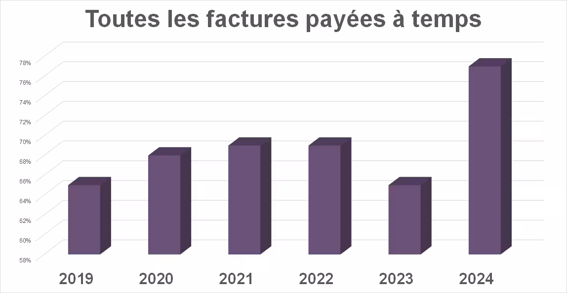 Factures Payees A Temps