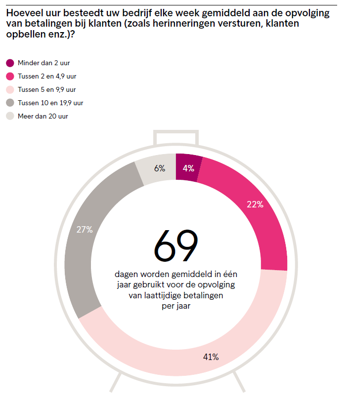 Openstaande facturen - Workload