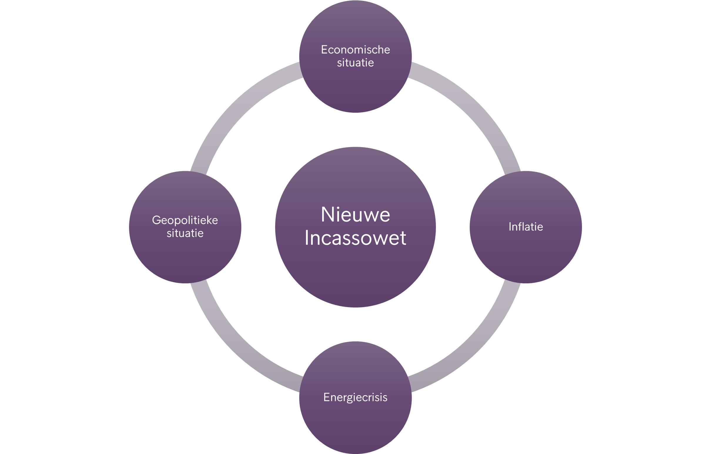 Compliance met nieuwe incassowet