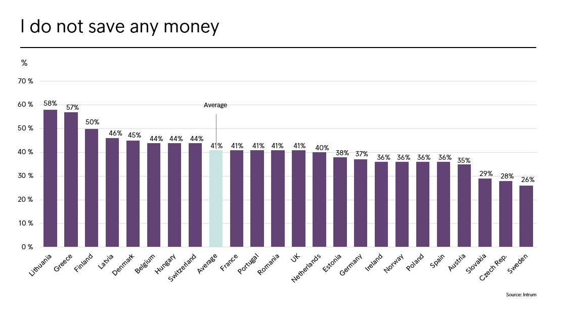 Percentage consumenten dat niet spaart