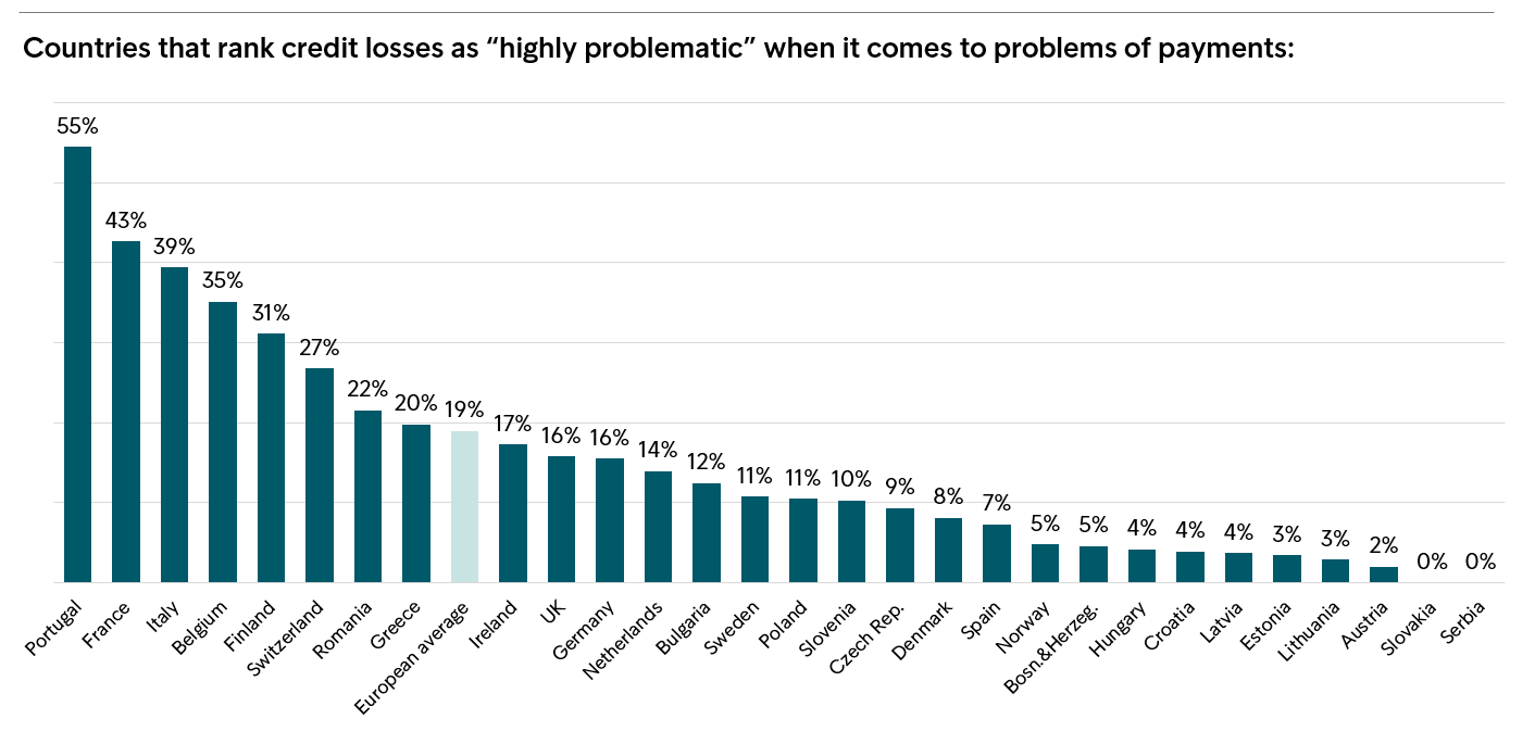 Les pertes sur créances très problématiques par pays