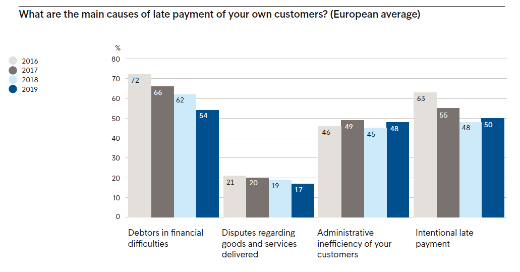 Principales causes de retard de paiement