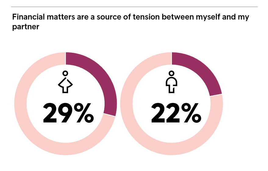 Tensions dans la relation en raison de problèmes d'argent