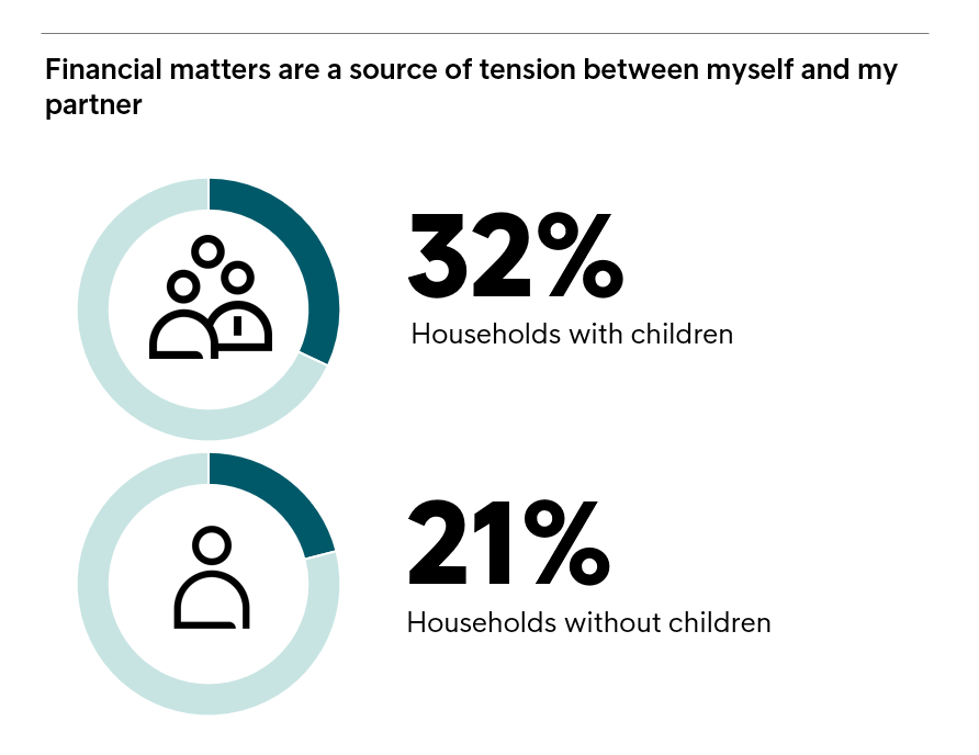 Tensions dues à l'argent dans les ménages avec enfants et sans enfants