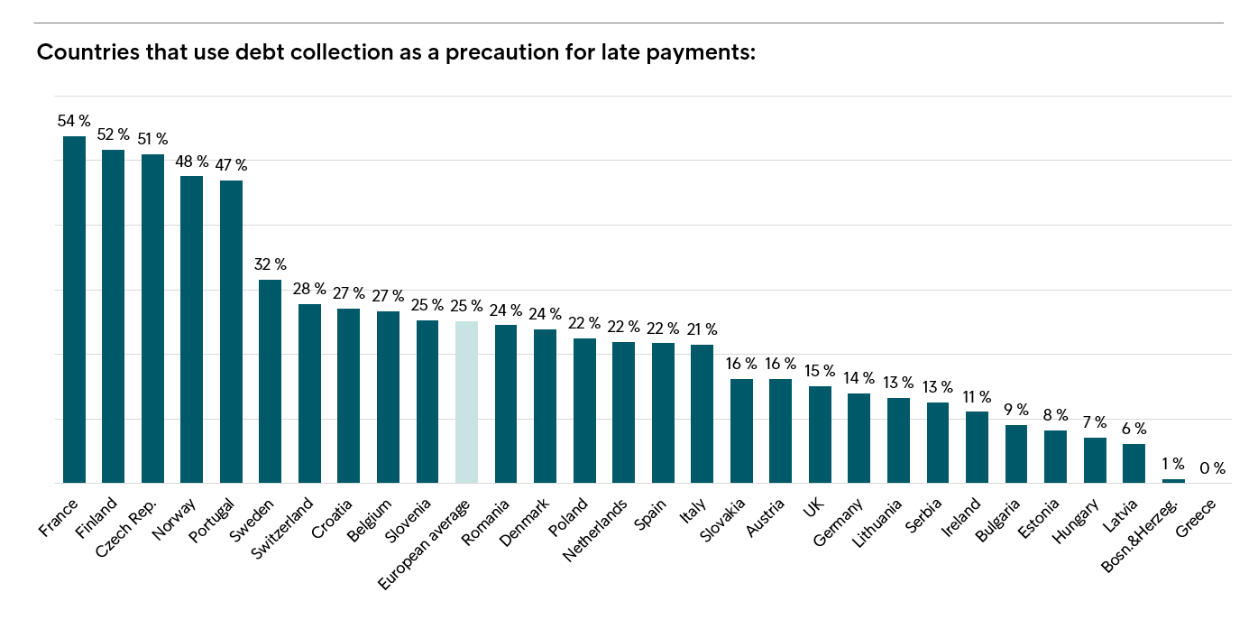 Pays recourant au recouvrement pour se protéger contre les retards de paiement