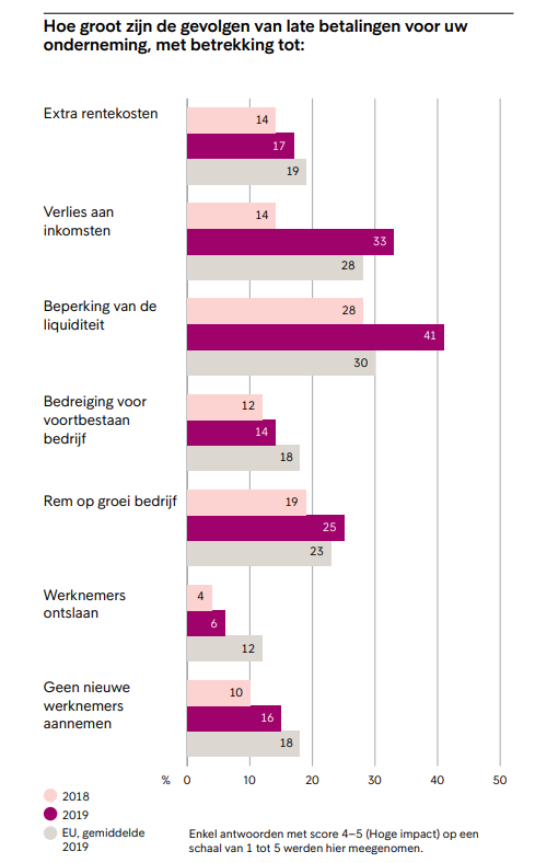 Gevolgen van laattijdige betalingen in 2019