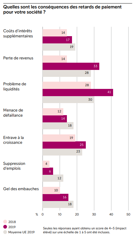 Conséquences des retards de paiement en 2019