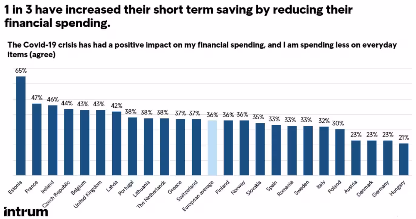 90 Procenteconomie Consumentenuitgaven Dalen